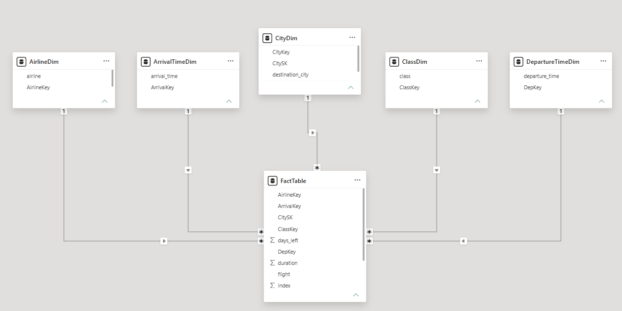 Power BI star schema with a flight fact table joined to airline, arrival time, city, class and departure time dimensions