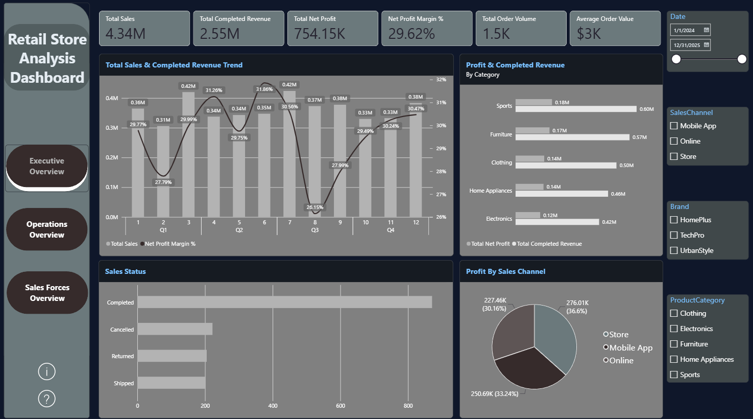 Retail executive overview dashboard showing total sales, net profit margin trend, profit by category and profit by sales channel