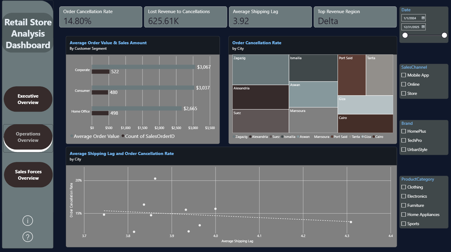 Retail operations dashboard showing order cancellation rate, lost revenue, average shipping lag and cancellation rate by city