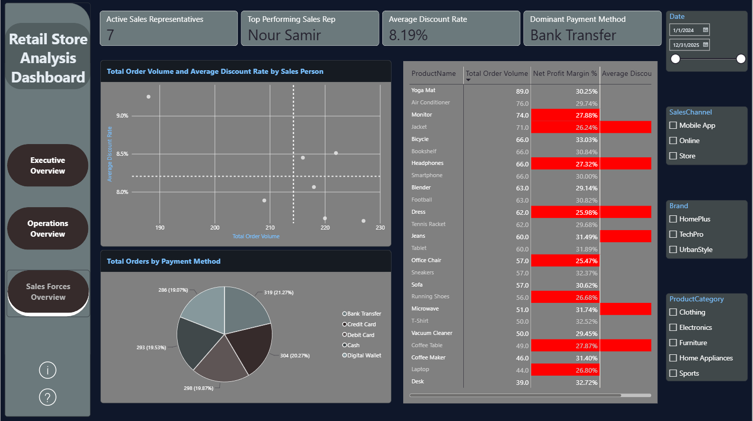 Retail sales force dashboard showing order volume versus discount rate by sales person, payment method split and product margin table