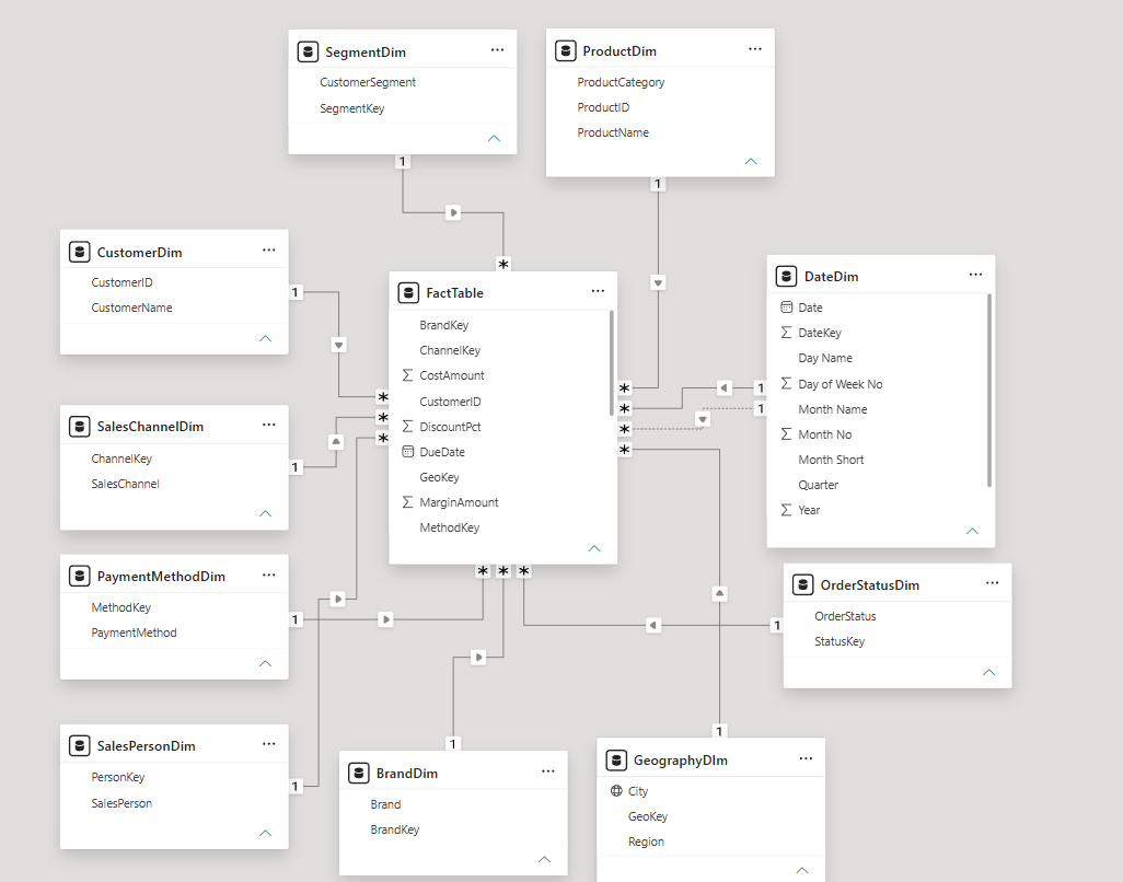 Power BI star schema with a central fact table joined to customer, segment, product, brand, geography, date, order status, payment method and sales channel dimensions