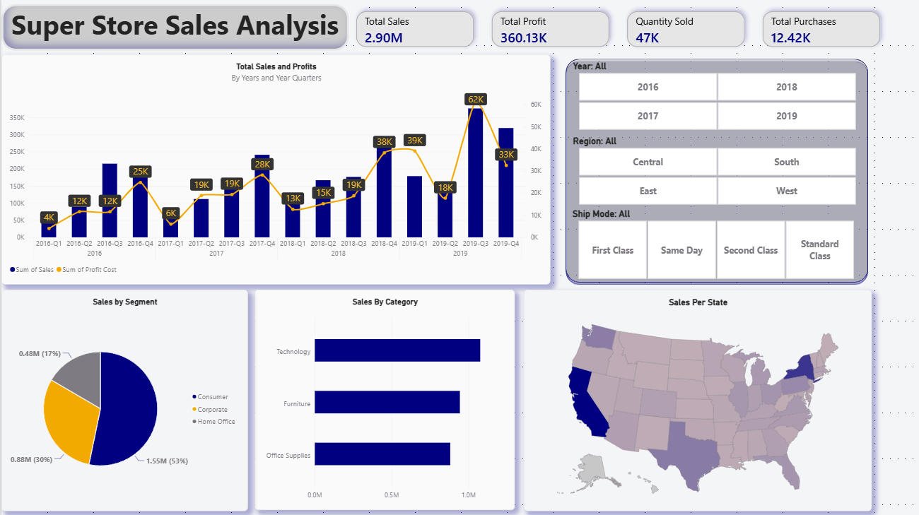 Super Store sales dashboard showing total sales and profit by quarter, sales by segment, sales by category and sales per state map