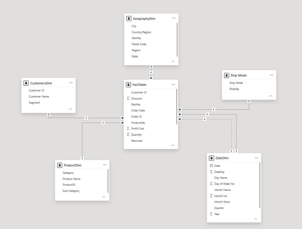 Power BI star schema with a sales fact table joined to customers, products, geography, date and ship mode dimensions