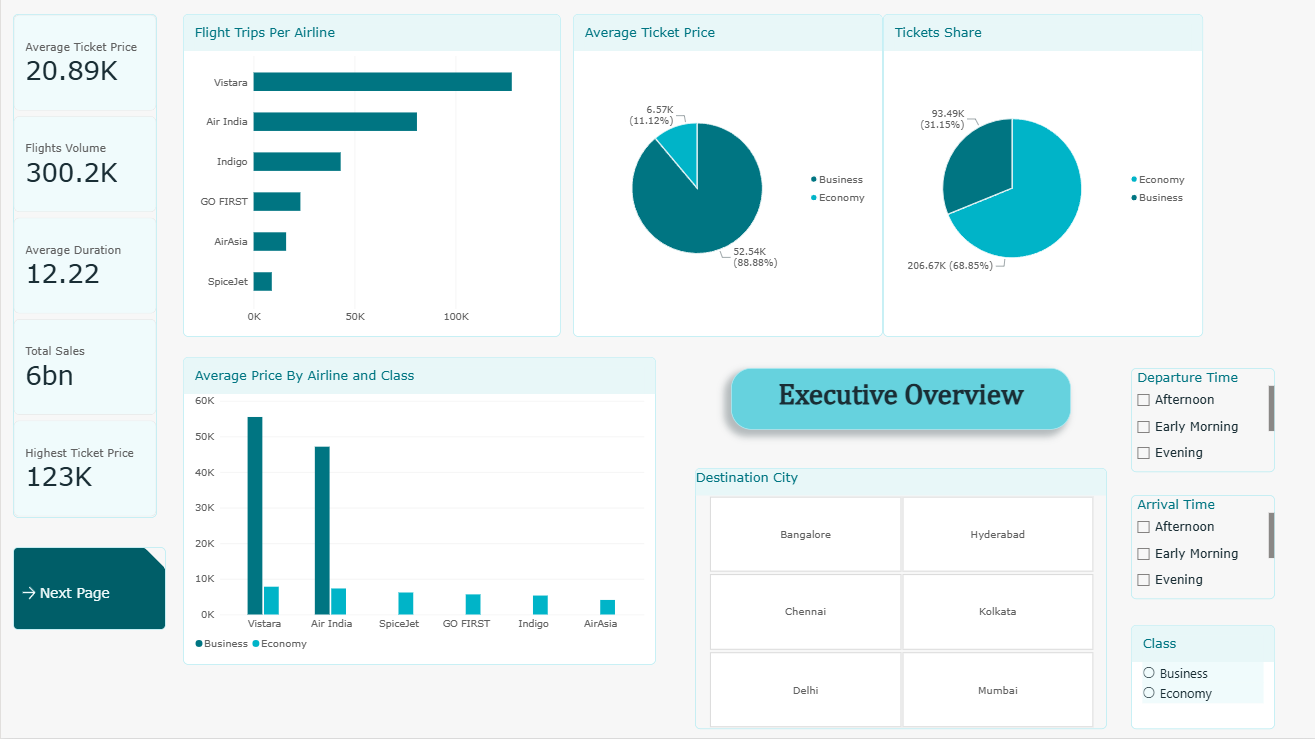 Flight executive overview dashboard showing average ticket price, flight volume, trips per airline and ticket share by class