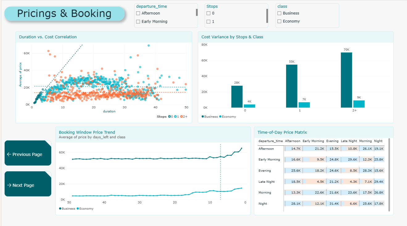Flight pricing dashboard showing duration versus cost correlation, cost variance by stops and class, booking window price trend and time-of-day price matrix