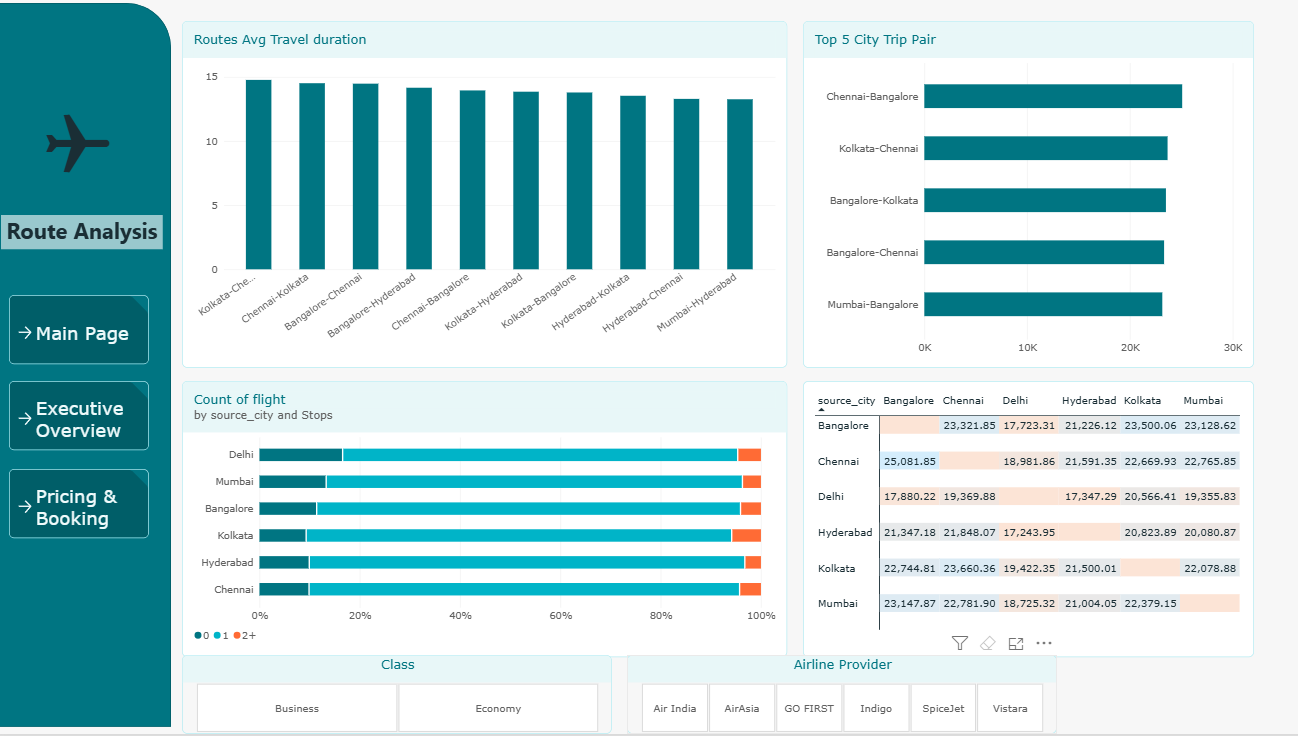 Flight route analysis dashboard showing average travel duration by route, top five city trip pairs and flight counts by source city and stops